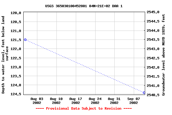 Graph of groundwater level data at USGS 365030100452801 04N-21E-02 DAA 1