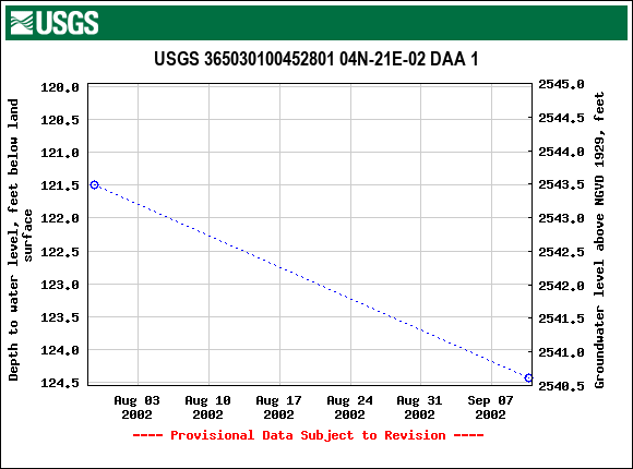 Graph of groundwater level data at USGS 365030100452801 04N-21E-02 DAA 1