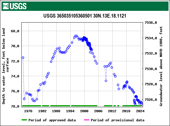 Graph of groundwater level data at USGS 365035105360501 30N.13E.18.1121