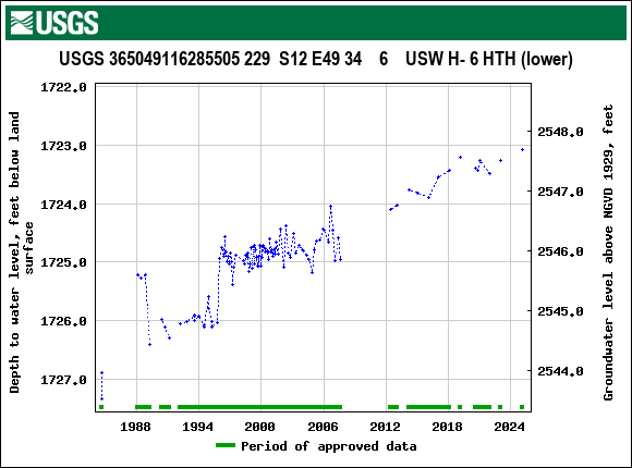 Graph of groundwater level data at USGS 365049116285505 229  S12 E49 34    6    USW H- 6 HTH (lower)