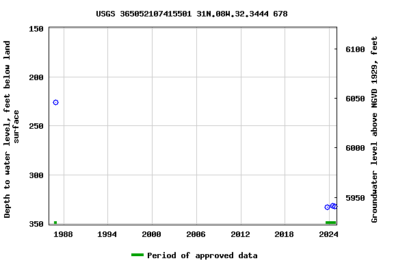 Graph of groundwater level data at USGS 365052107415501 31N.08W.32.3444 678