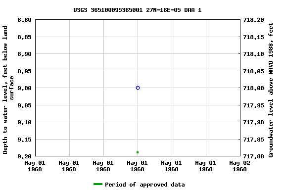 Graph of groundwater level data at USGS 365100095365001 27N-16E-05 DAA 1
