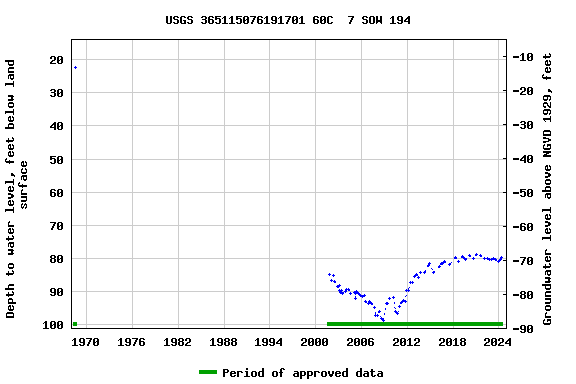 Graph of groundwater level data at USGS 365115076191701 60C  7 SOW 194