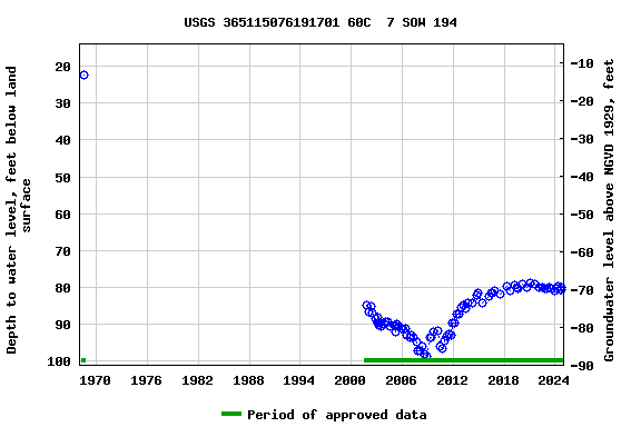 Graph of groundwater level data at USGS 365115076191701 60C  7 SOW 194