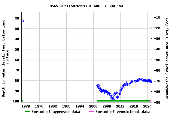 Graph of groundwater level data at USGS 365115076191701 60C  7 SOW 194