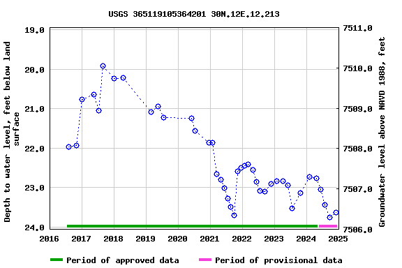 Graph of groundwater level data at USGS 365119105364201 30N.12E.12.213