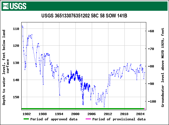 Graph of groundwater level data at USGS 365133076351202 58C 58 SOW 141B