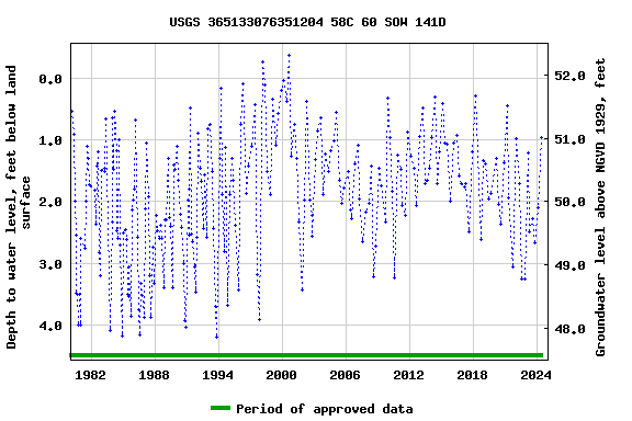 Graph of groundwater level data at USGS 365133076351204 58C 60 SOW 141D