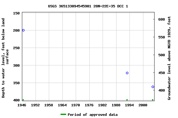 Graph of groundwater level data at USGS 365133094545901 28N-22E-35 DCC 1