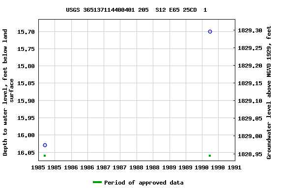 Graph of groundwater level data at USGS 365137114400401 205  S12 E65 25CD  1