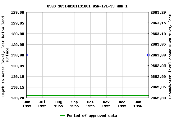 Graph of groundwater level data at USGS 365140101131001 05N-17E-33 ABA 1