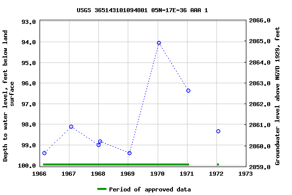 Graph of groundwater level data at USGS 365143101094801 05N-17E-36 AAA 1