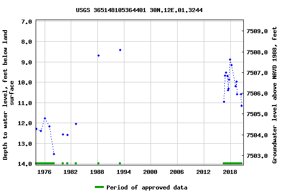 Graph of groundwater level data at USGS 365148105364401 30N.12E.01.3244