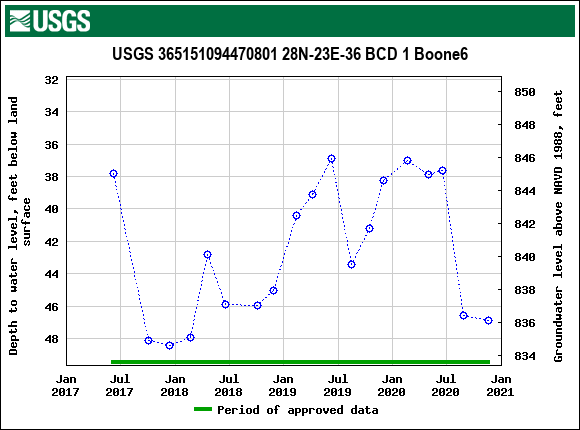 Graph of groundwater level data at USGS 365151094470801 28N-23E-36 BCD 1 Boone6