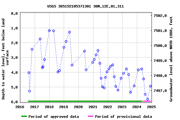 Graph of groundwater level data at USGS 365152105371301 30N.12E.01.311