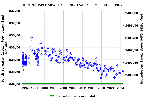 Graph of groundwater level data at USGS 365152115565701 160  S12 E54 27    2    UE- 5 PW-2