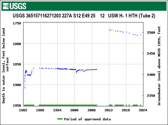 Graph of groundwater level data at USGS 365157116271203 227A S12 E49 25    12   USW H- 1 HTH (Tube 2)