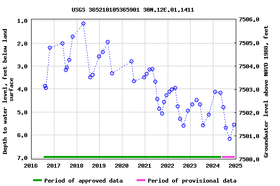 Graph of groundwater level data at USGS 365210105365901 30N.12E.01.1411