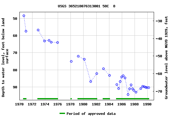 Graph of groundwater level data at USGS 365218076313001 58C  8