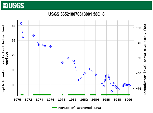 Graph of groundwater level data at USGS 365218076313001 58C  8