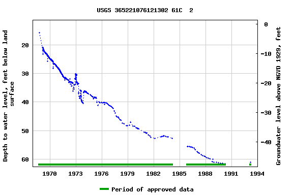 Graph of groundwater level data at USGS 365221076121302 61C  2