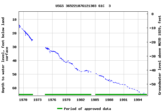 Graph of groundwater level data at USGS 365221076121303 61C  3