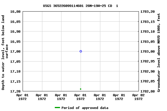 Graph of groundwater level data at USGS 365226099114601 28N-19W-25 CD  1