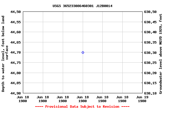 Graph of groundwater level data at USGS 365233086460301 J12B0014