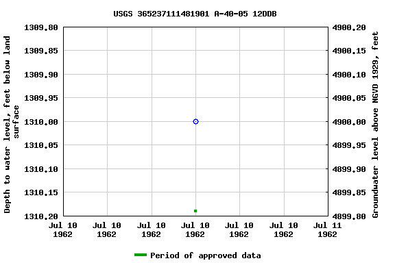 Graph of groundwater level data at USGS 365237111481901 A-40-05 12DDB