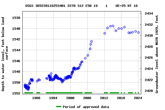 Graph of groundwater level data at USGS 365239116253401 227A S12 E50 19    1    UE-25 WT 16