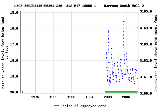 Graph of groundwater level data at USGS 365253116450801 230  S12 E47 19ADA 1    Narrows South Well 2