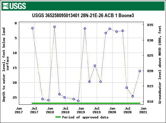 Graph of groundwater level data at USGS 365258095013401 28N-21E-26 ACB 1 Boone3