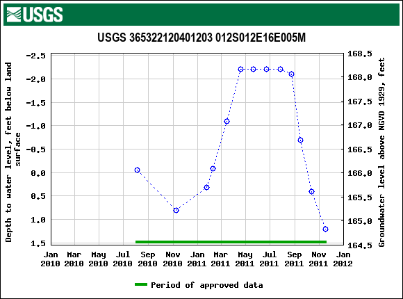 Graph of groundwater level data at USGS 365322120401203 012S012E16E005M