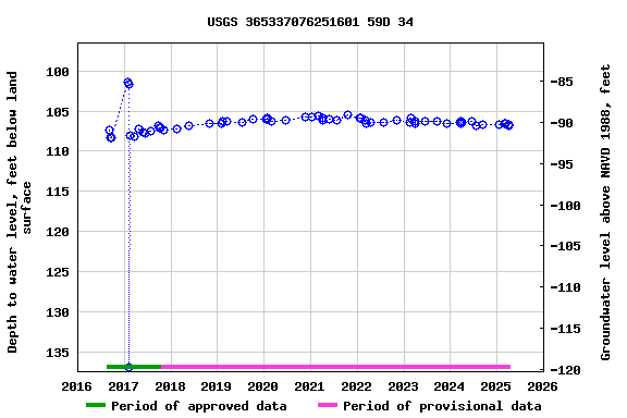 Graph of groundwater level data at USGS 365337076251601 59D 34