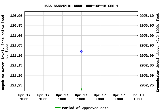 Graph of groundwater level data at USGS 365342101185801 05N-16E-15 CDA 1