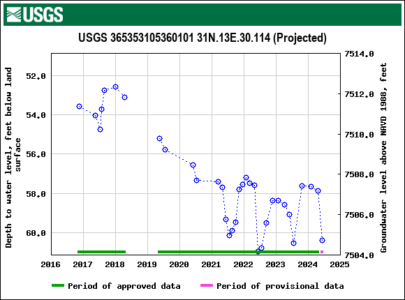 Graph of groundwater level data at USGS 365353105360101 31N.13E.30.114 (Projected)