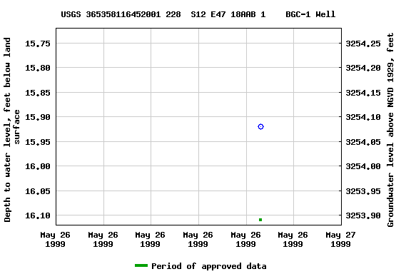 Graph of groundwater level data at USGS 365358116452001 228  S12 E47 18AAB 1    BGC-1 Well