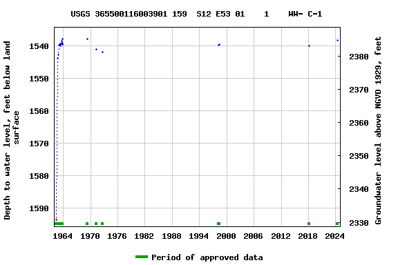 Graph of groundwater level data at USGS 365500116003901 159  S12 E53 01    1    WW- C-1