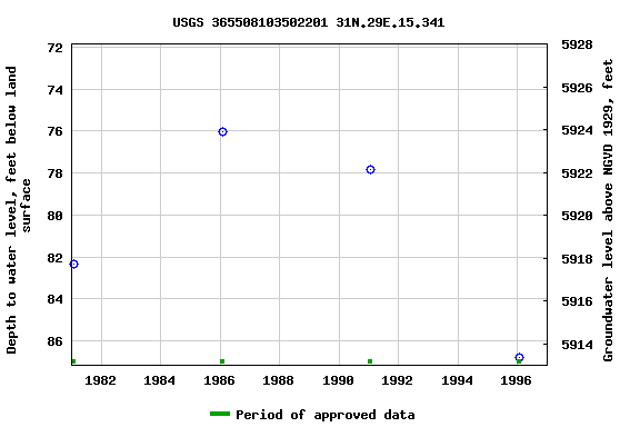 Graph of groundwater level data at USGS 365508103502201 31N.29E.15.341