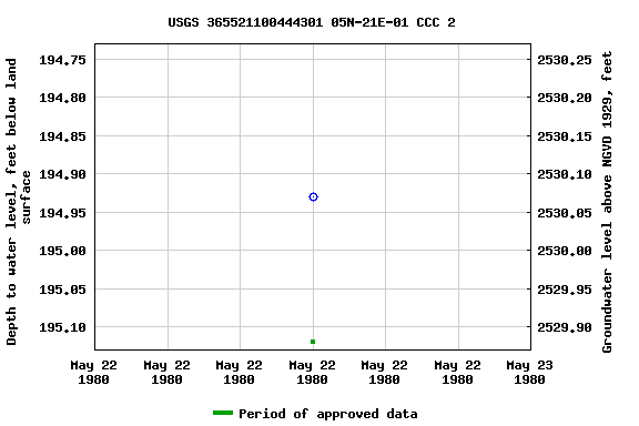 Graph of groundwater level data at USGS 365521100444301 05N-21E-01 CCC 2