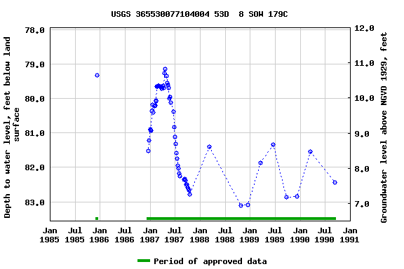 Graph of groundwater level data at USGS 365530077104004 53D  8 SOW 179C