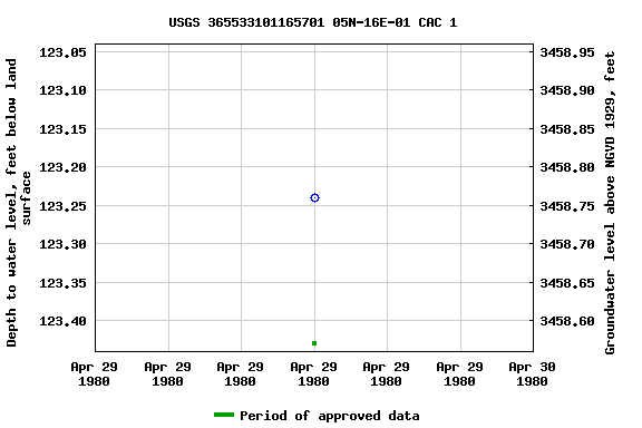 Graph of groundwater level data at USGS 365533101165701 05N-16E-01 CAC 1