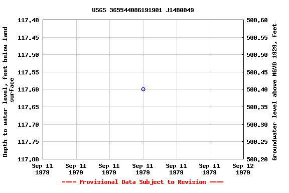 Graph of groundwater level data at USGS 365544086191901 J14B0049