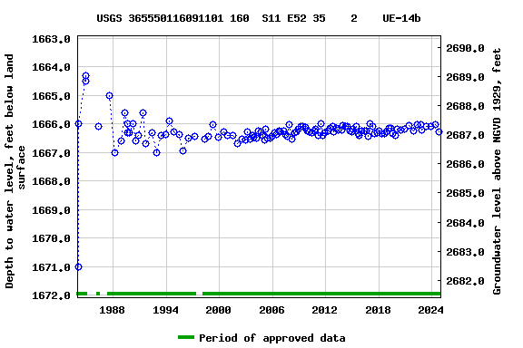 Graph of groundwater level data at USGS 365550116091101 160  S11 E52 35    2    UE-14b