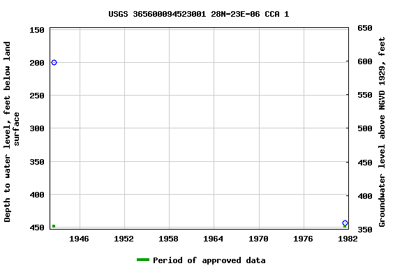 Graph of groundwater level data at USGS 365600094523001 28N-23E-06 CCA 1