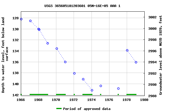Graph of groundwater level data at USGS 365605101203601 05N-16E-05 AAA 1
