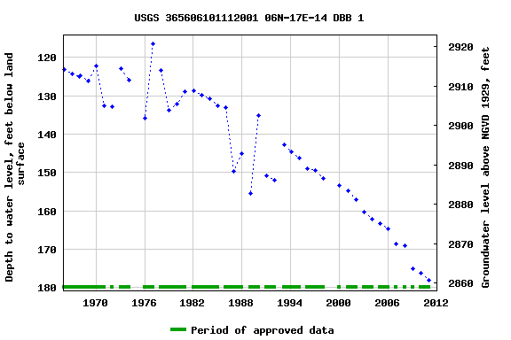 Graph of groundwater level data at USGS 365606101112001 06N-17E-14 DBB 1