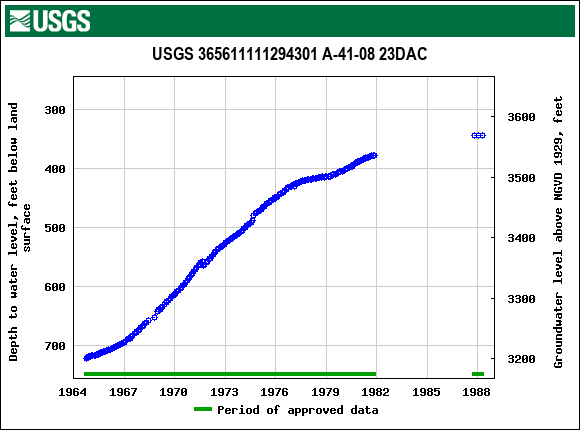 Graph of groundwater level data at USGS 365611111294301 A-41-08 23DAC