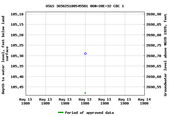 Graph of groundwater level data at USGS 365625100545501 06N-20E-32 CBC 1
