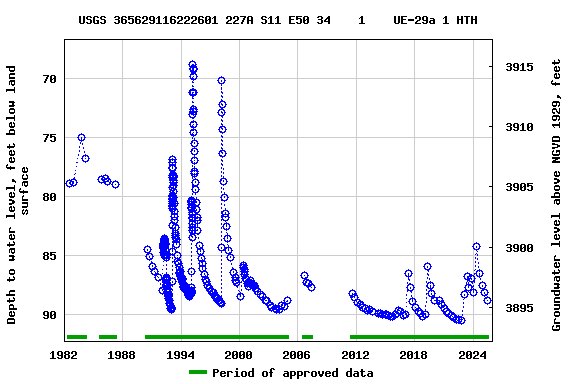 Graph of groundwater level data at USGS 365629116222601 227A S11 E50 34    1    UE-29a 1 HTH